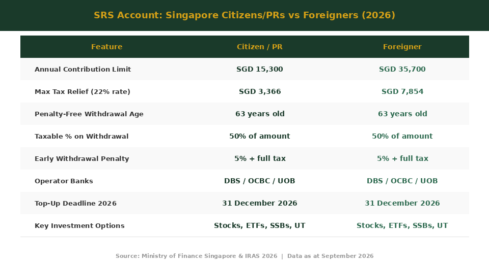 SRS Account Singapore Citizens PR vs Foreigner comparison table 2026