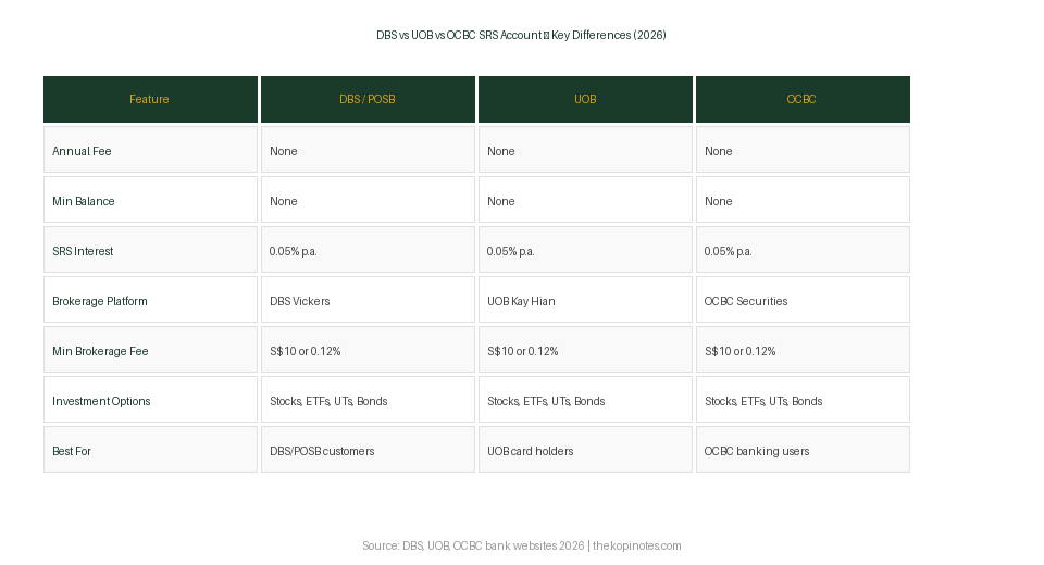 DBS vs UOB vs OCBC SRS account comparison Singapore 2026 — The Kopi Notes