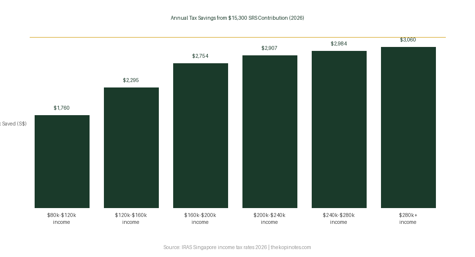 Annual tax savings from SRS contribution for Singapore residents 2026 — The Kopi Notes