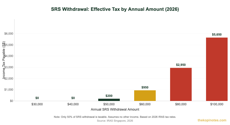 SRS withdrawal tax by annual amount Singapore 2026 chart