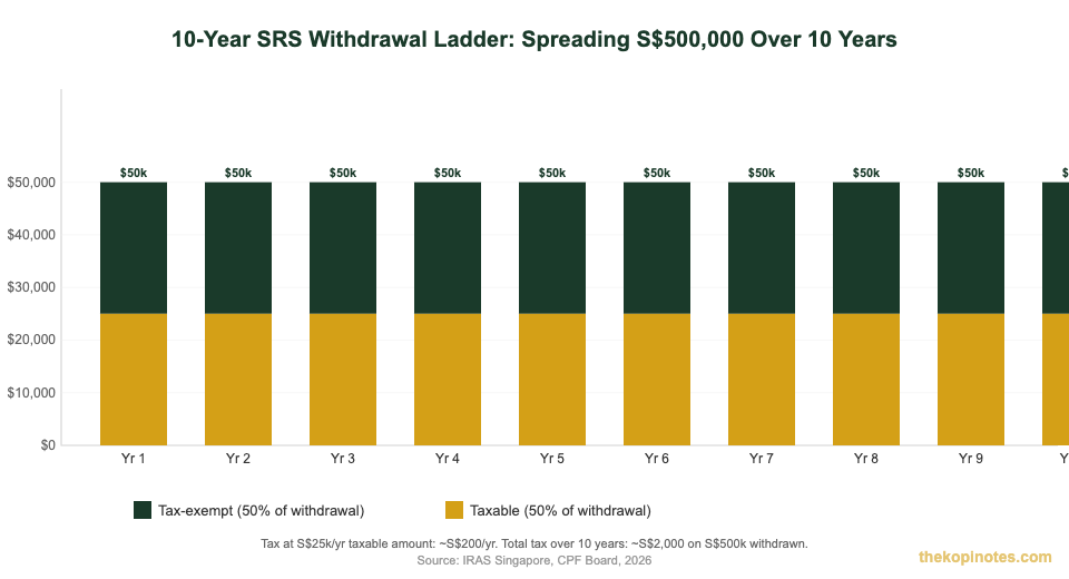 SRS 10-year withdrawal ladder strategy Singapore 2026