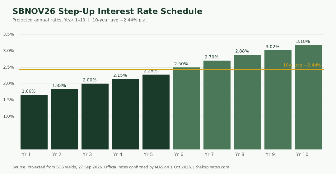 Singapore Savings Bond November 2026 SBNOV26 step-up interest rate schedule Year 1 to Year 10