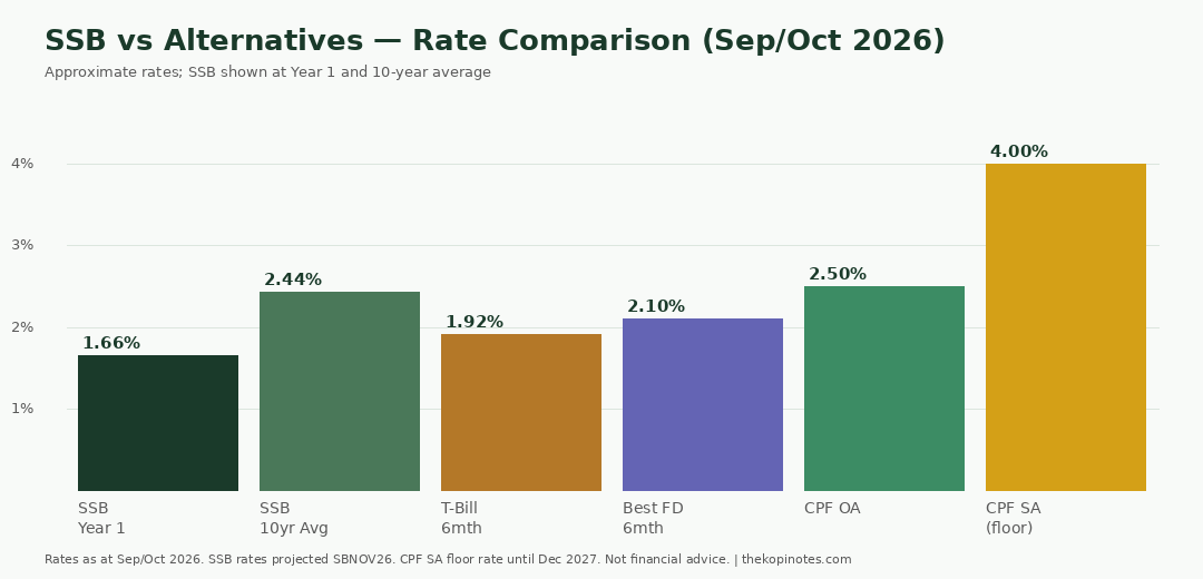 Singapore Savings Bond SSB vs T-bills CPF fixed deposits comparison chart 2026