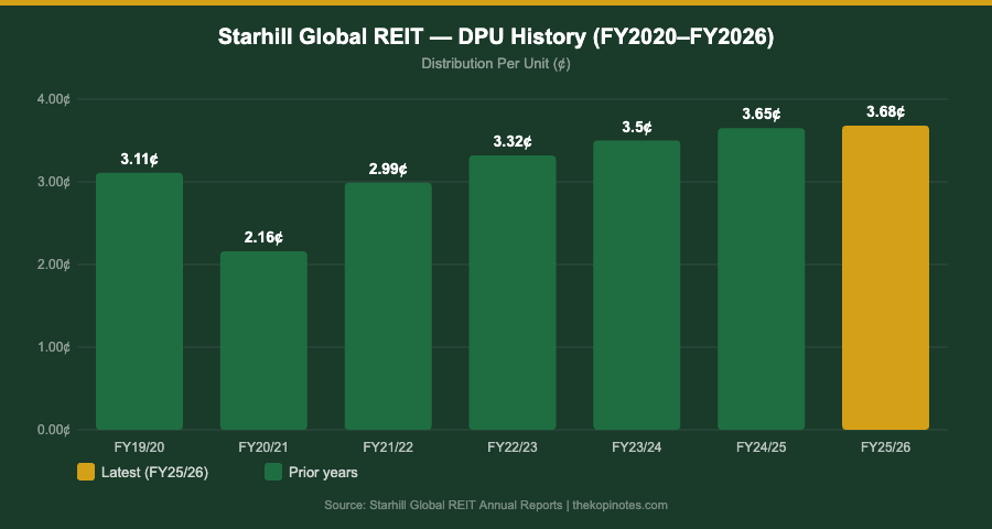 Starhill Global REIT DPU history chart FY2020 to FY2026