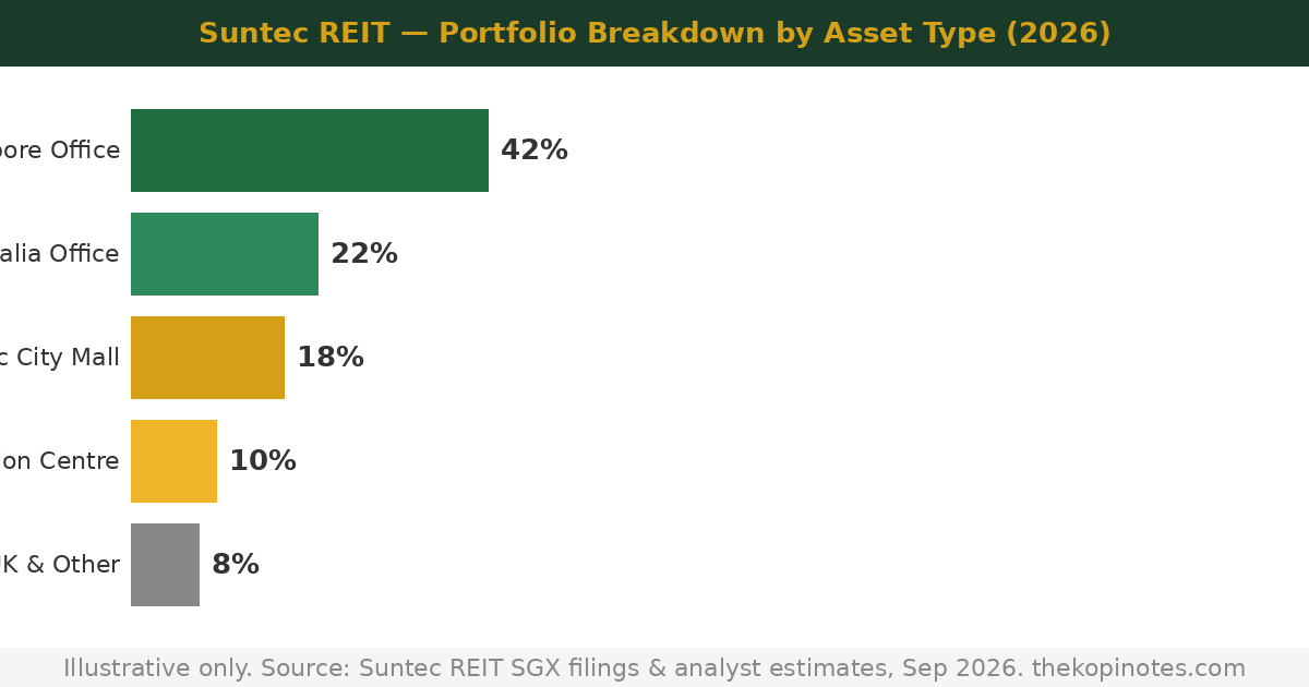 Suntec REIT portfolio breakdown and asset locations 2026