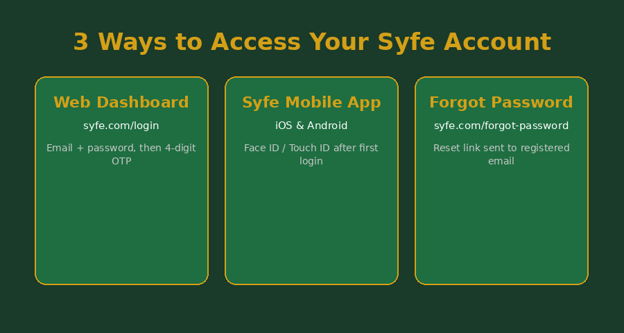 3 ways to access your Syfe account: web dashboard, mobile app, forgot password