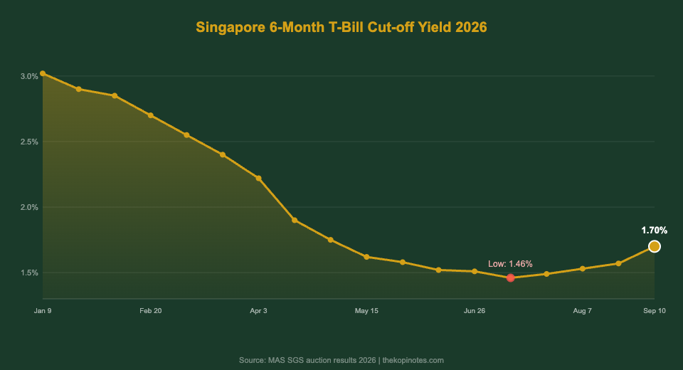 Singapore 6-Month T-Bill Cut-off Yield History 2026 — The Kopi Notes