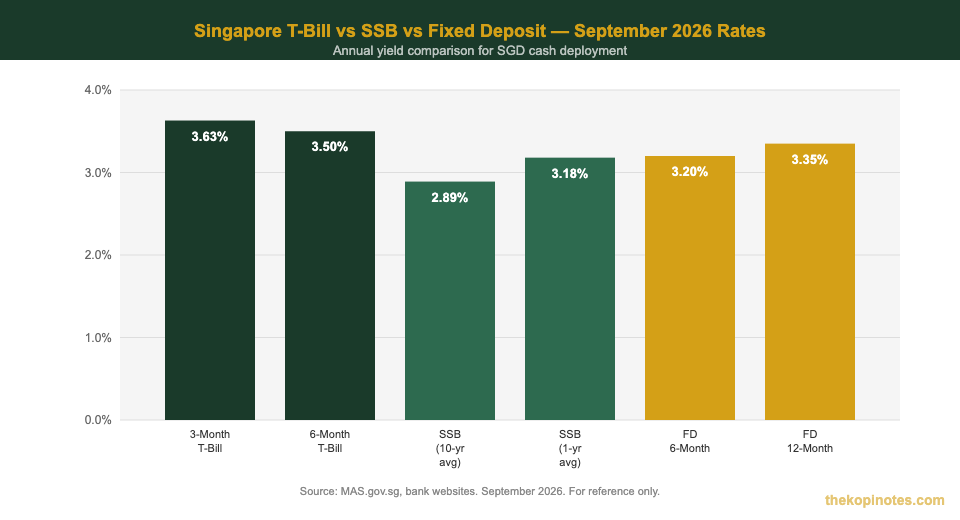 T-Bill vs SSB vs Fixed Deposit rate comparison Singapore September 2026