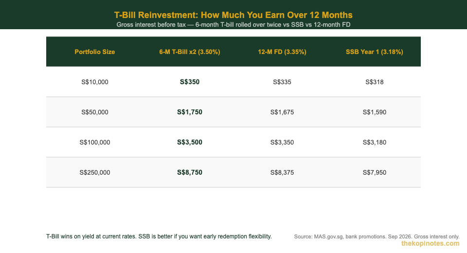 T-Bill reinvestment vs SSB vs Fixed Deposit interest earnings comparison Singapore 2026