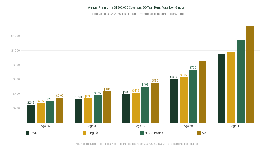 Term life insurance premium comparison by age Singapore 2026 — FWD vs Singlife vs NTUC vs AIA
