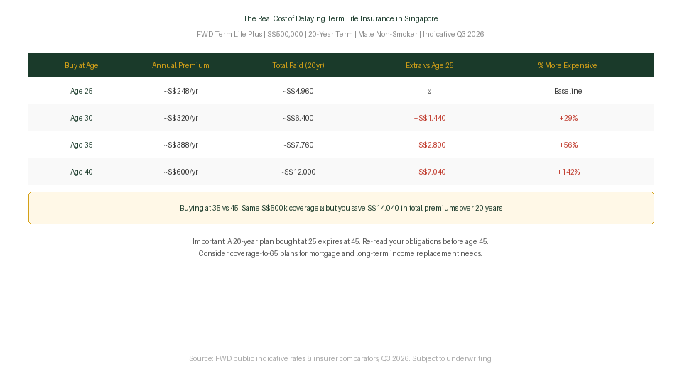 Cost of delaying term life insurance Singapore 2026 — cumulative premium table by age