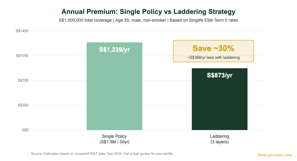 Term life insurance laddering vs single policy annual premium comparison Singapore 2026