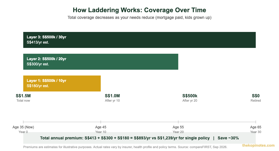 Term life insurance laddering structure showing coverage layers over time Singapore 2026