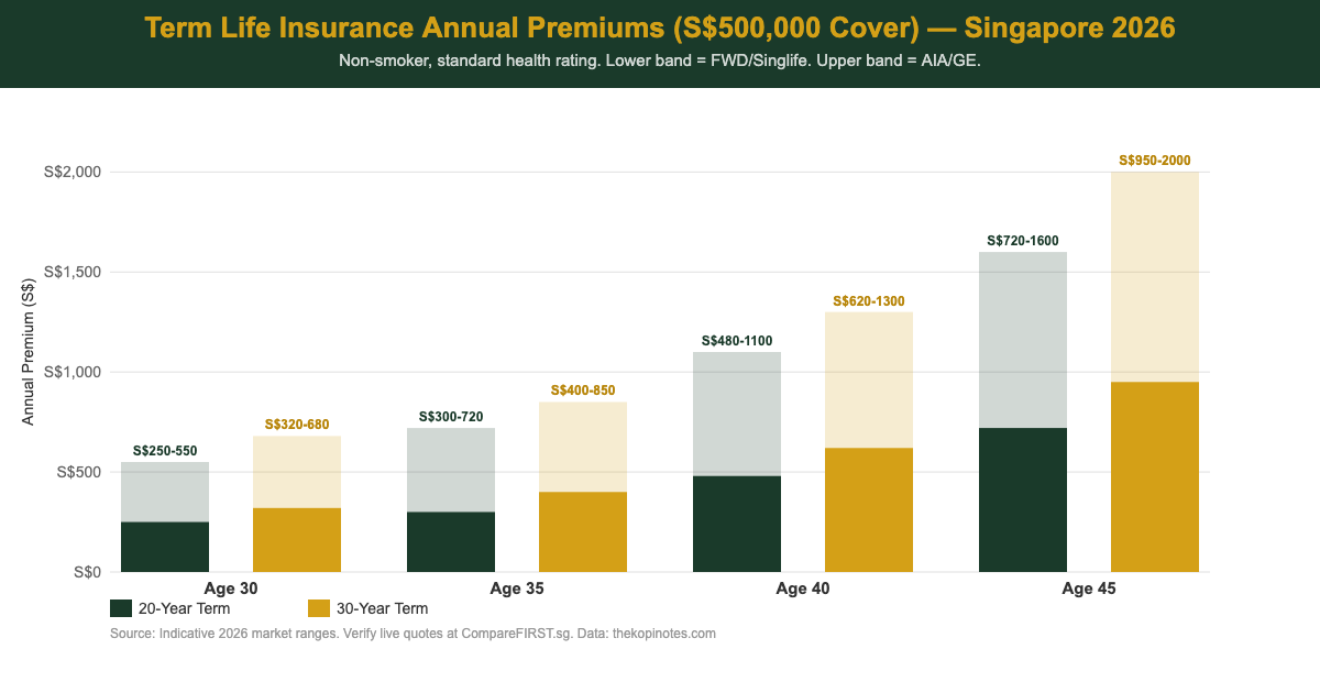 Term life insurance annual premium rates by age Singapore 2026 — The Kopi Notes