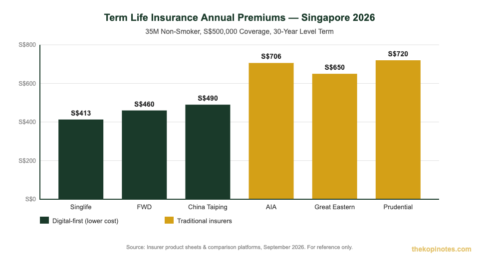 Term life insurance premium comparison Singapore 2026 — AIA, Prudential, Singlife, FWD, Great Eastern