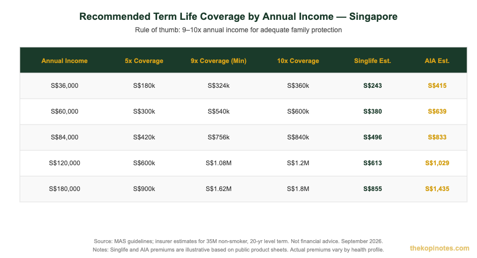 Recommended term life coverage and premium estimates by annual income Singapore 2026