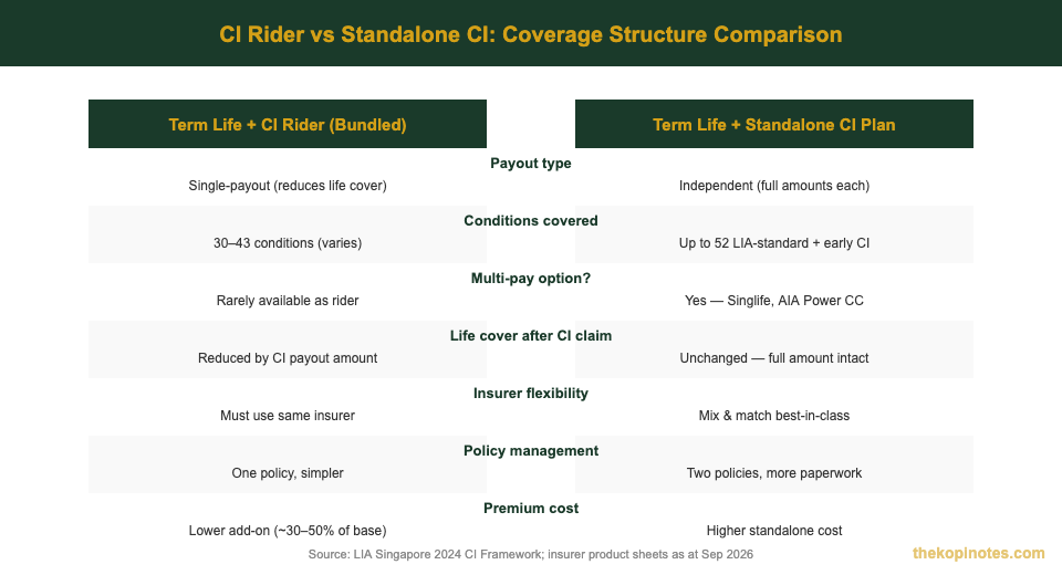 Term life CI rider vs standalone CI plan coverage structure comparison Singapore 2026