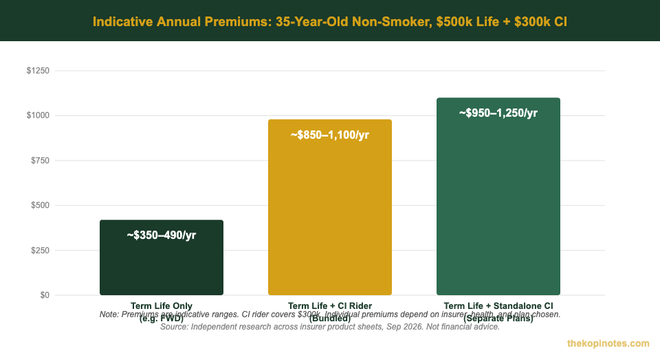 Annual premium comparison: term life only vs bundled CI rider vs separate CI plan Singapore 2026