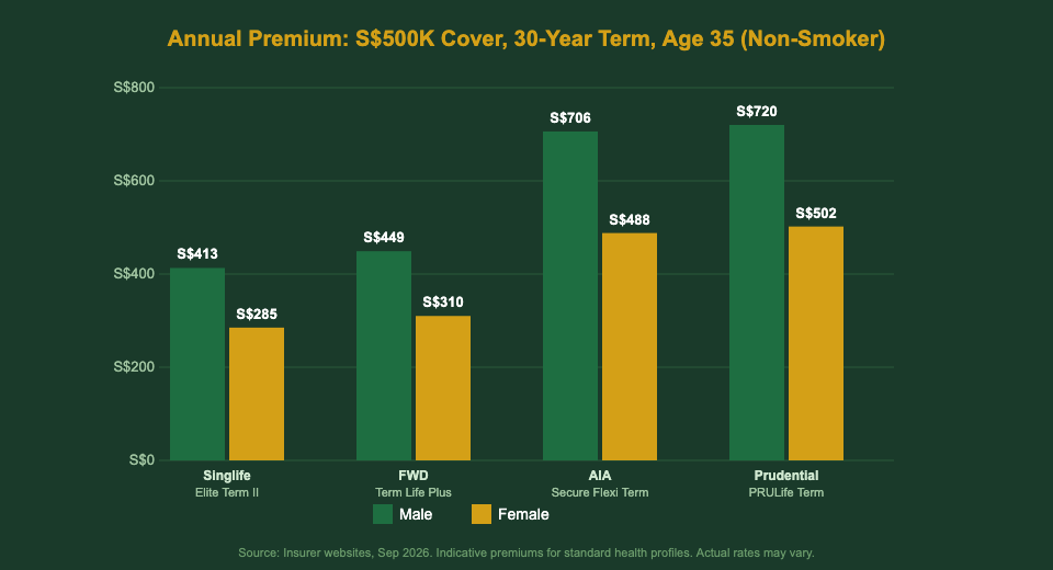 Term life insurance annual premium comparison for couples Singapore 2026