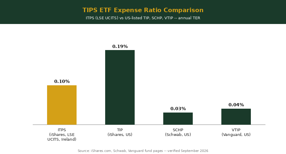 TIPS ETF expense ratio comparison chart ITPS vs TIP vs SCHP vs VTIP Singapore investors