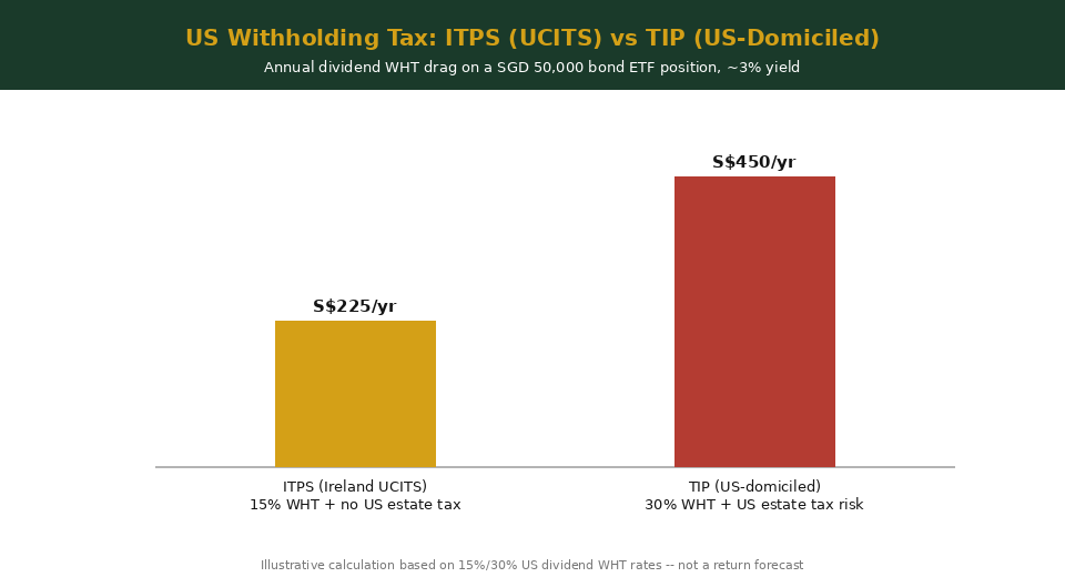 ITPS vs TIP withholding tax comparison chart for Singapore investors