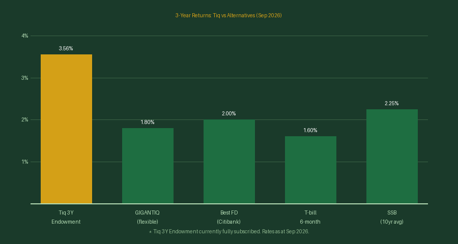 Tiq 3-Year Endowment Plan vs T-bills FD SSB GIGANTIQ comparison chart September 2026