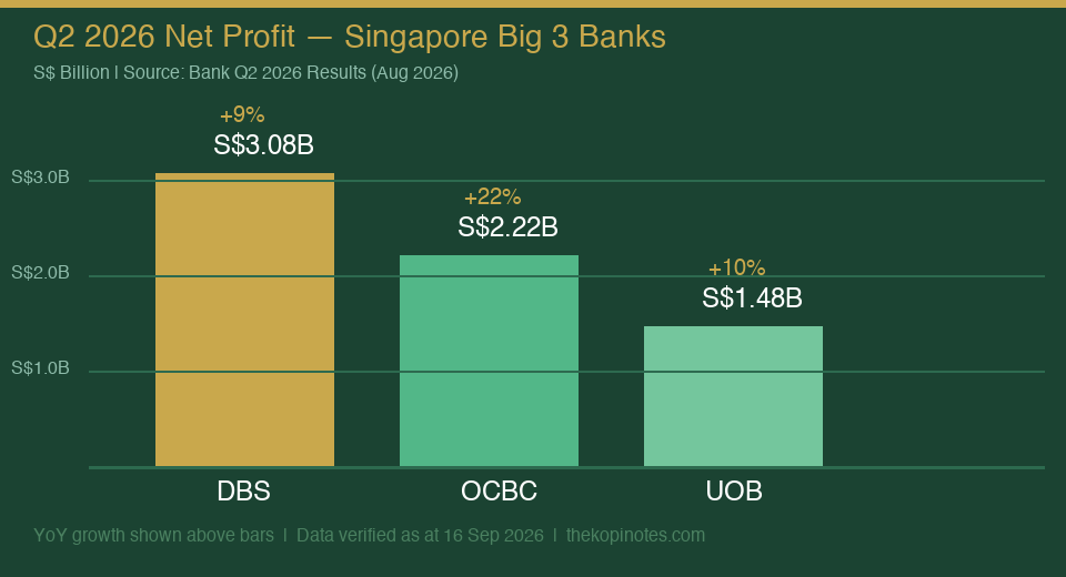 Q2 2026 Net Profit Singapore Big 3 Banks DBS OCBC UOB