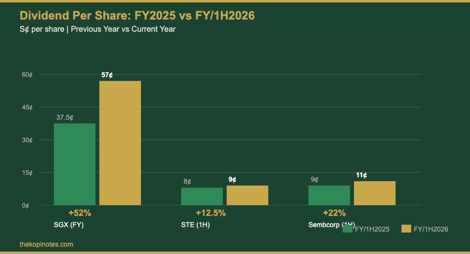 SGX ST Engineering Sembcorp Dividend Comparison 2026