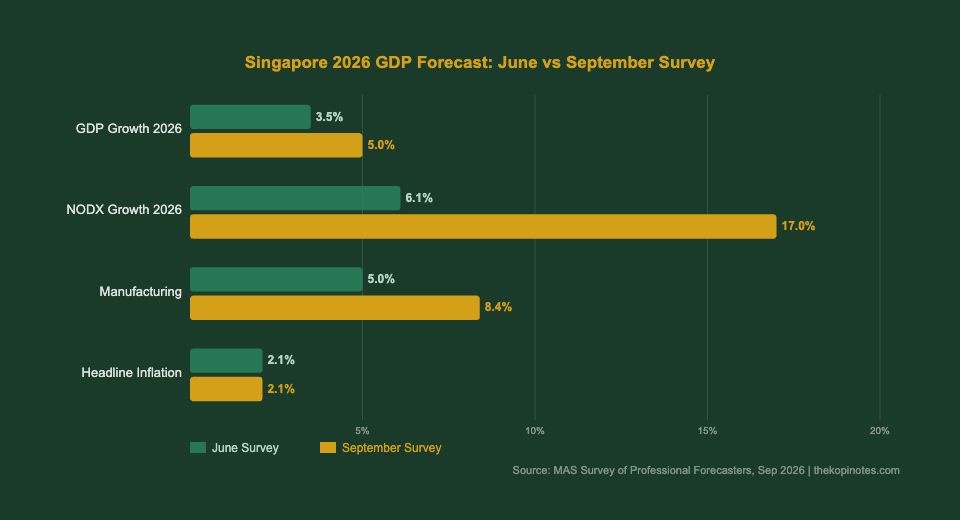 Singapore 2026 GDP Forecast: June vs September MAS Survey Bar Chart