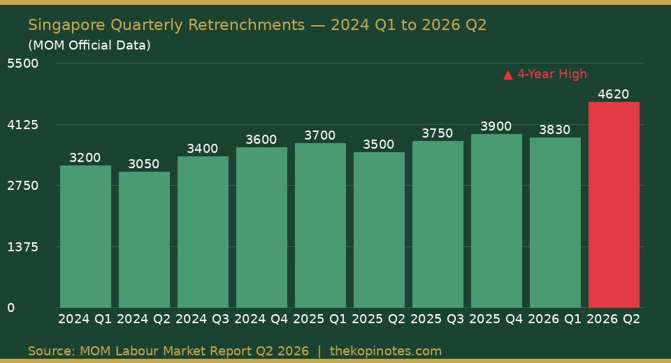 Singapore quarterly retrenchments Q1 2024 to Q2 2026 bar chart