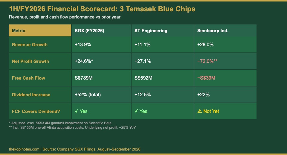 SGX ST Engineering Sembcorp Financial Scorecard 2026