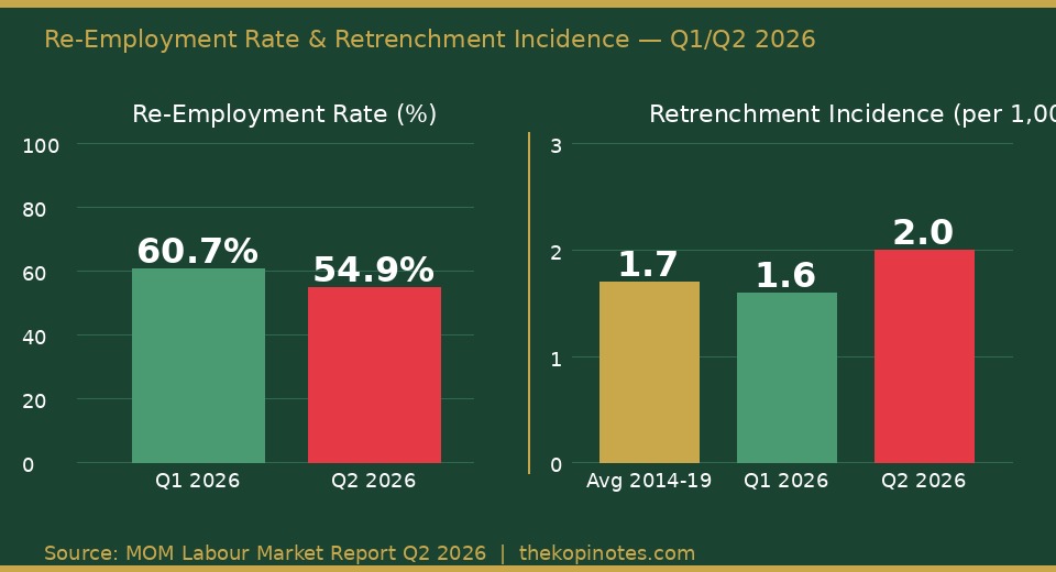 Singapore retrenchment re-employment rate and incidence per 1000 Q1 Q2 2026