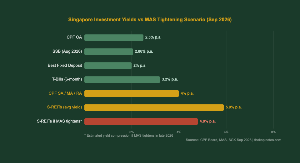 Singapore Investment Yields vs MAS Tightening Scenario Sep 2026 Chart