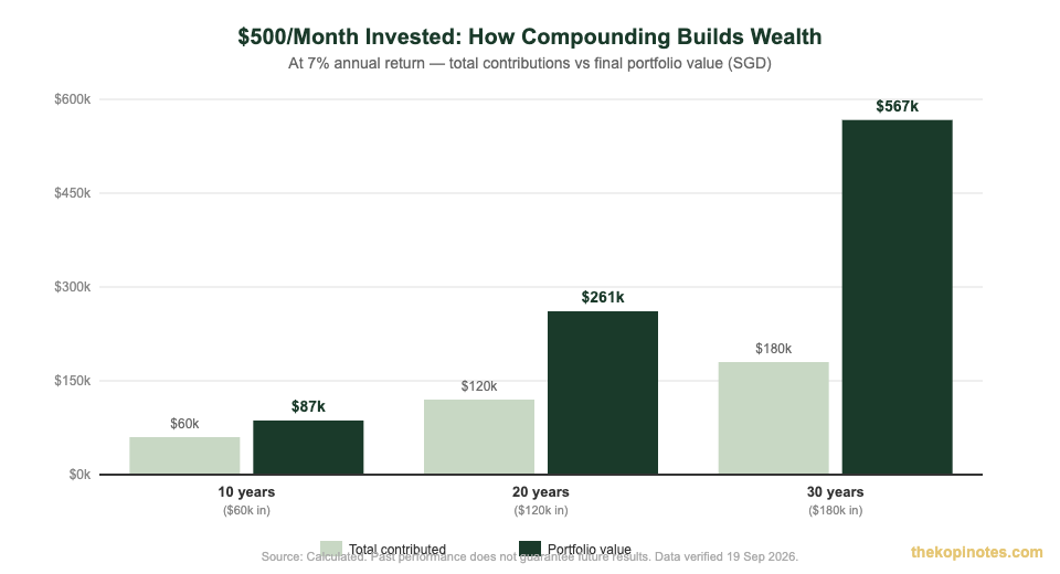 $500/month compounding growth chart over 10, 20, 30 years at 7% — The Kopi Notes