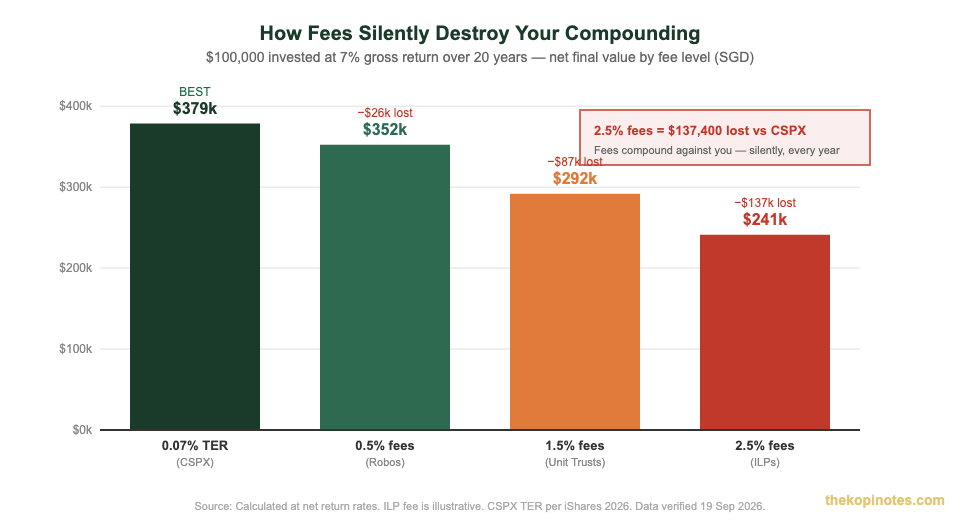 Fee drag on compounding chart — how fees destroy wealth over 20 years for Singapore investors