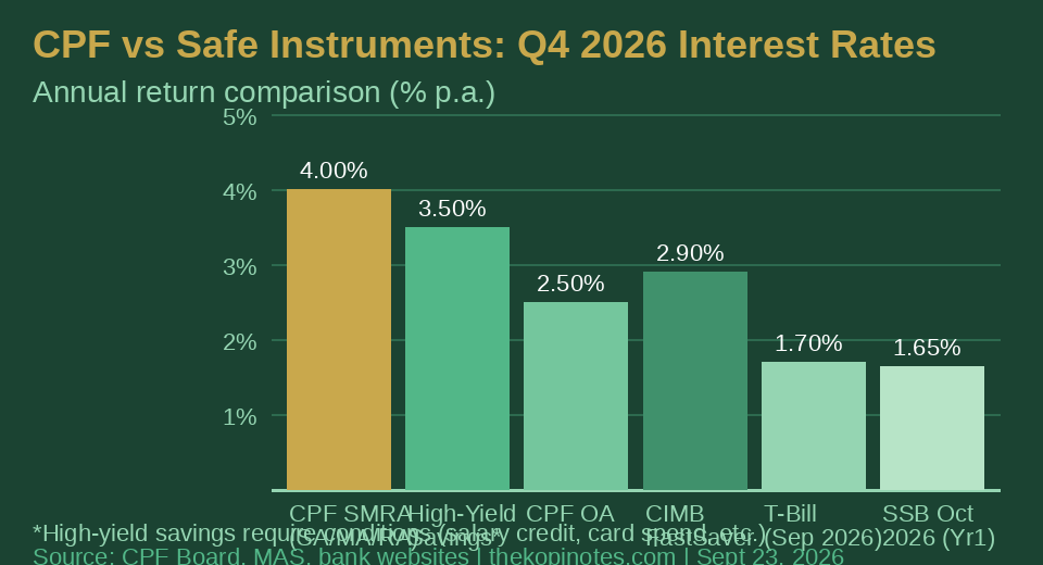 CPF vs Safe Instruments Q4 2026 Interest Rates Comparison