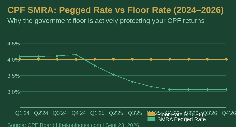CPF SMRA Pegged Rate vs Floor Rate 2024-2026