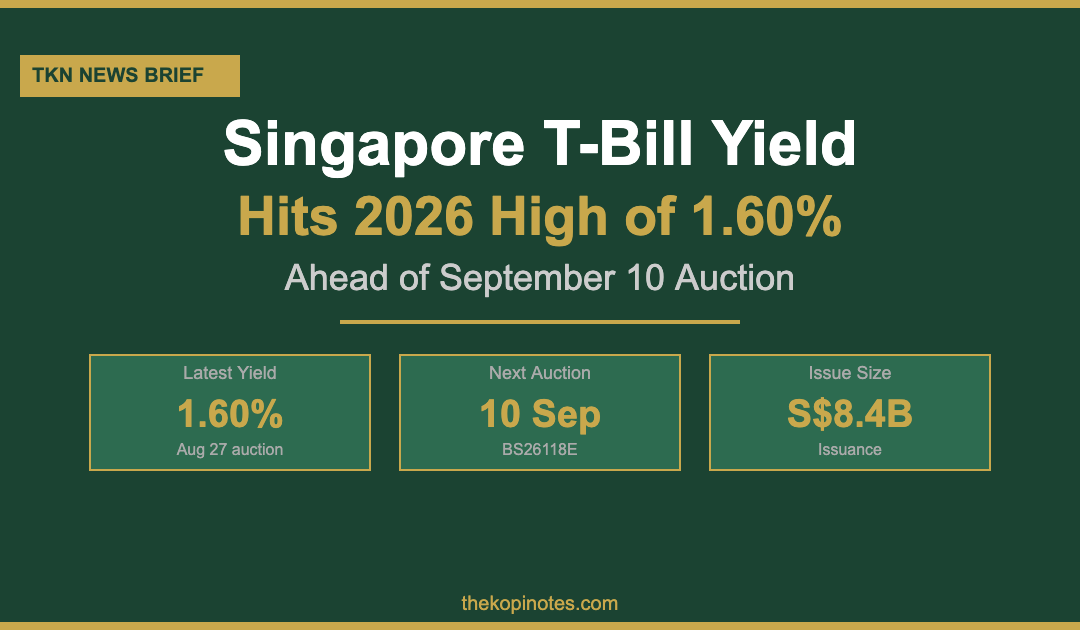 Singapore 6-month T-bill yield hits 2026 high of 1.60% ahead of September 10 auction — The Kopi Notes