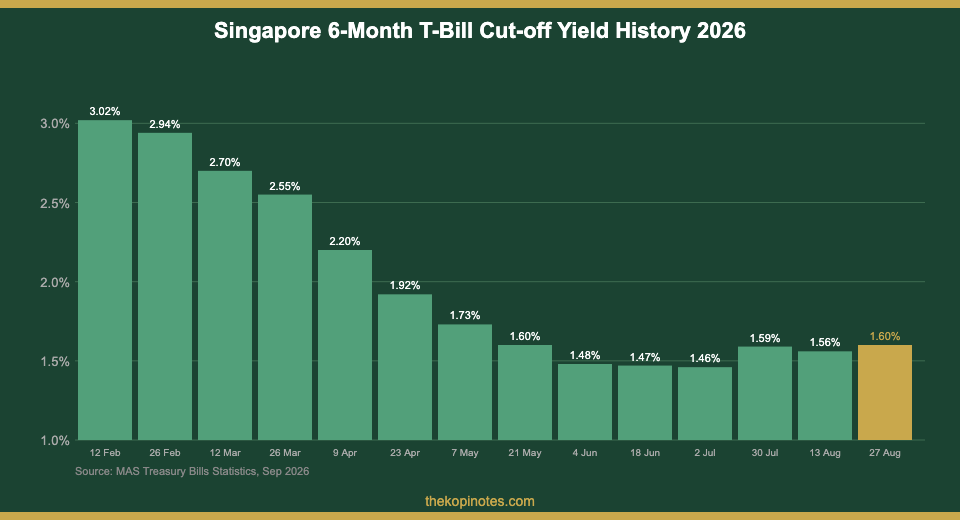 Singapore 6-month T-bill cut-off yield history 2026 — The Kopi Notes