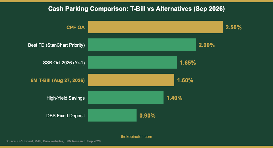 Singapore T-bill vs fixed deposit vs SSB vs CPF OA comparison September 2026 — The Kopi Notes