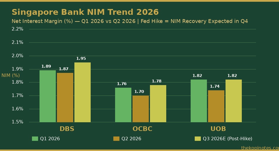 Singapore Bank NIM Trend 2026 — DBS OCBC UOB quarterly comparison