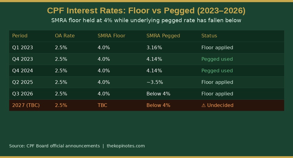CPF SMRA interest rate floor vs pegged rate history 2023 to 2026