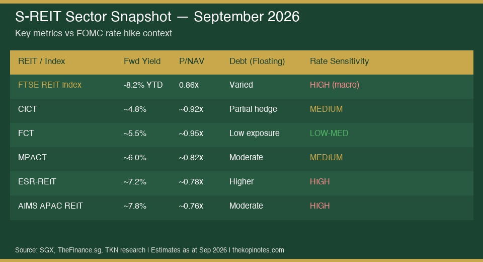 Probability Distrution Graph Question S-REITs Down 8.2% in 2026: Buy the Dip? | The Kopi Notes