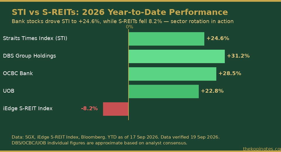 STI vs S-REIT Index YTD performance 2026