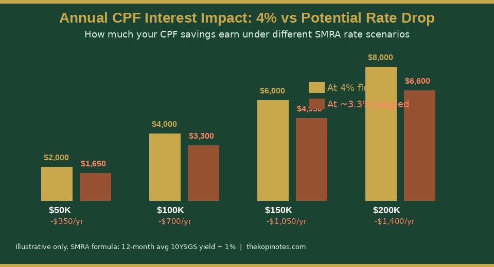 CPF annual interest comparison at 4% floor vs 3.3% pegged rate across balance tiers