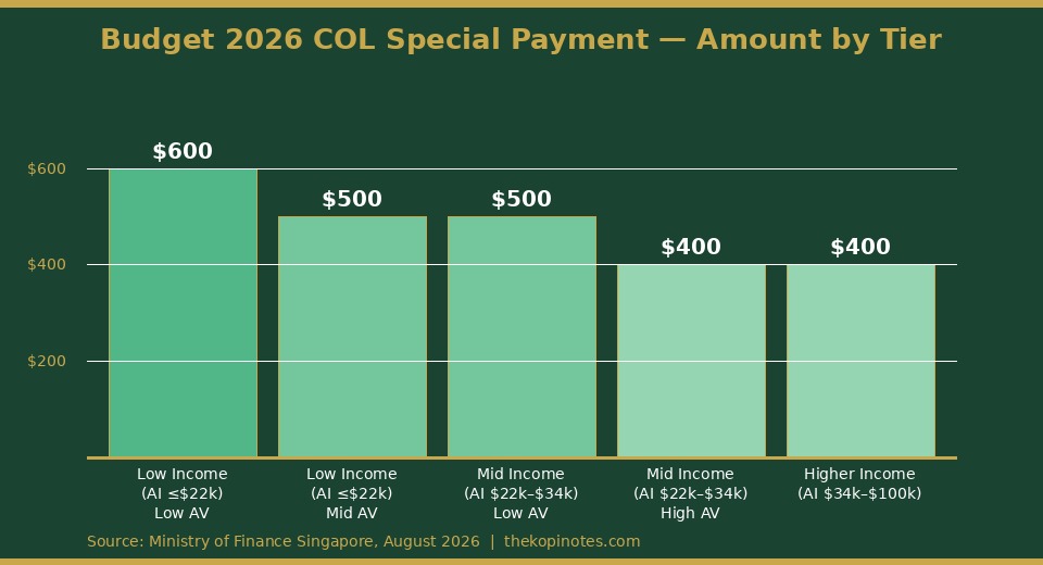 COL Special Payment tiers by Assessable Income and Annual Value