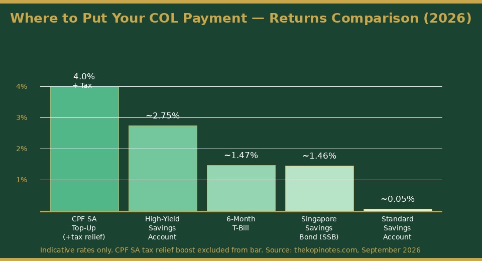 Investment return comparison: CPF SA, savings accounts, T-bills, SSB