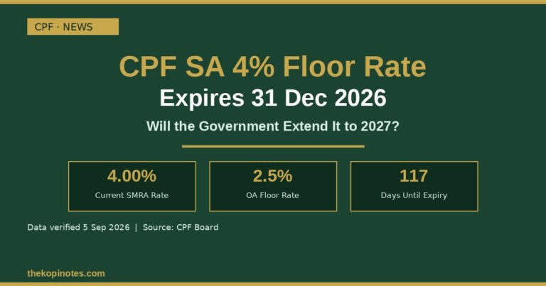 CPF SA 4% Floor Rate Expires in 117 Days — Will the Government Extend It to 2027? (2026)