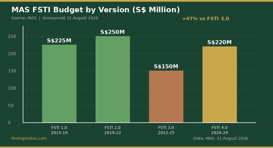 FSTI Budget Comparison 1.0 to 4.0