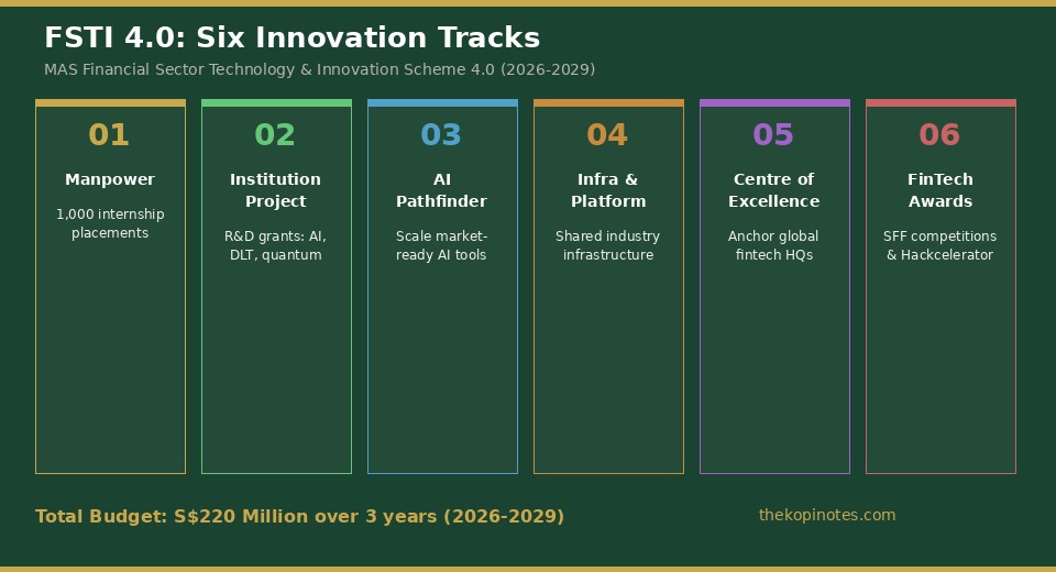 FSTI 4.0 Six Innovation Tracks Overview